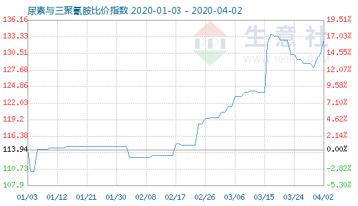 4月2日尿素与三聚氰胺比价指数图