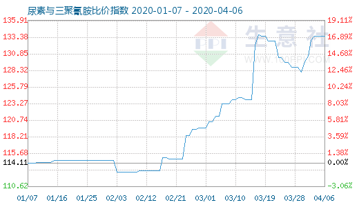 4月6日尿素与三聚氰胺比价指数图