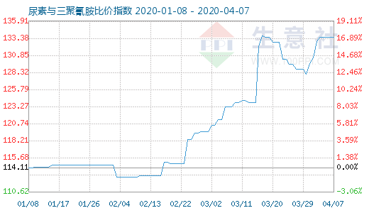 4月7日尿素与三聚氰胺比价指数图