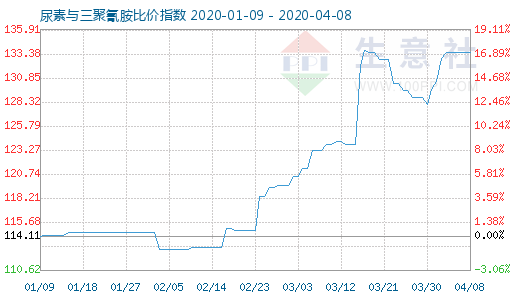 4月8日尿素与三聚氰胺比价指数图