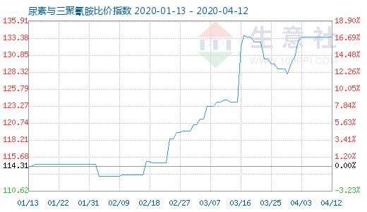 4月12日尿素与三聚氰胺比价指数图