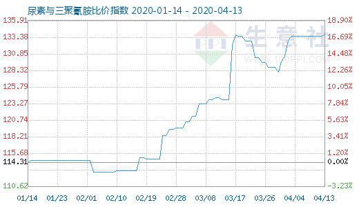 4月13日尿素与三聚氰胺比价指数图