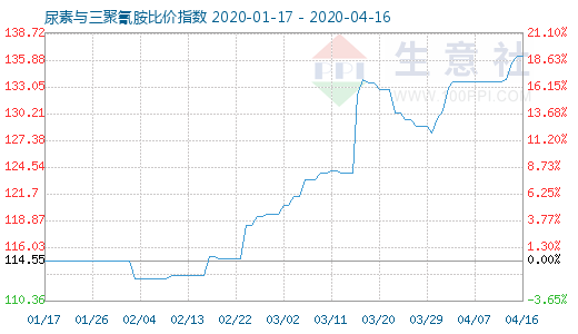 4月16日尿素与三聚氰胺比价指数图