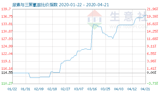 4月21日尿素与三聚氰胺比价指数图