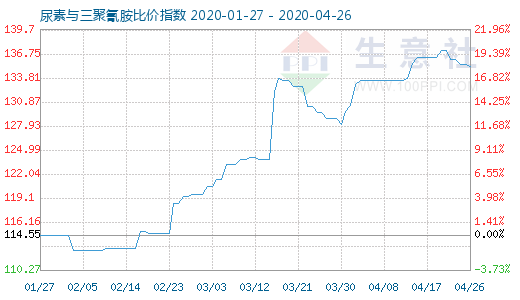 4月26日尿素与三聚氰胺比价指数图