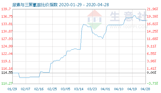 4月28日尿素与三聚氰胺比价指数图