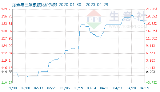 4月29日尿素与三聚氰胺比价指数图