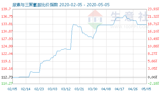 5月5日尿素与三聚氰胺比价指数图