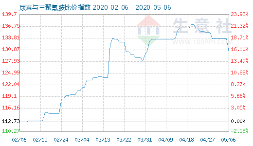 5月6日尿素与三聚氰胺比价指数图