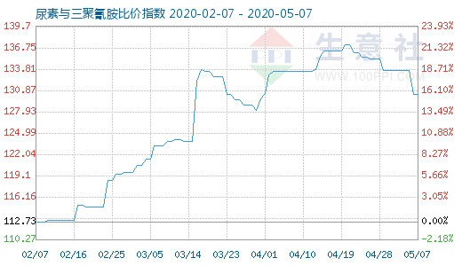 5月7日尿素与三聚氰胺比价指数图