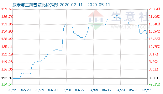 5月11日尿素与三聚氰胺比价指数图