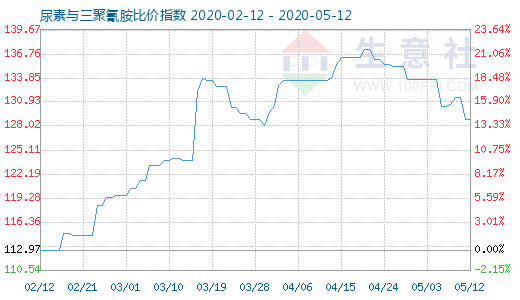 5月12日尿素与三聚氰胺比价指数图