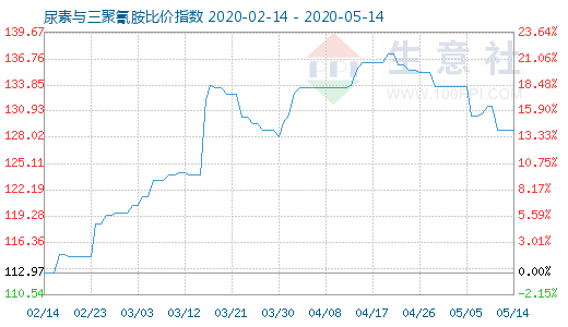 5月14日尿素与三聚氰胺比价指数图