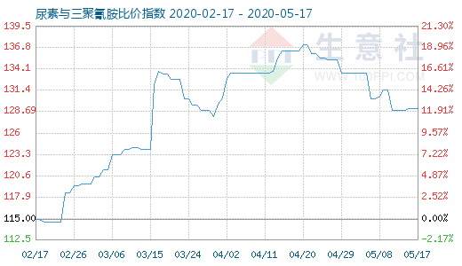 5月17日尿素与三聚氰胺比价指数图