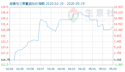 5月19日尿素与三聚氰胺比价指数图