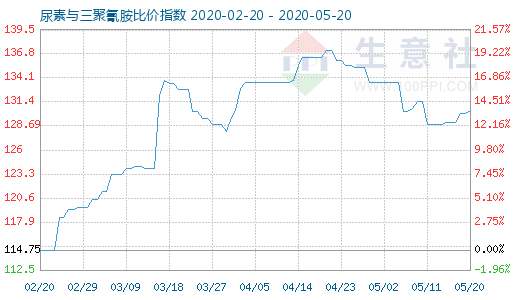 5月20日尿素与三聚氰胺比价指数图