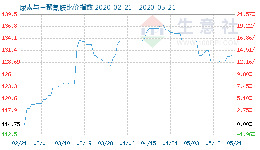 5月21日尿素与三聚氰胺比价指数图