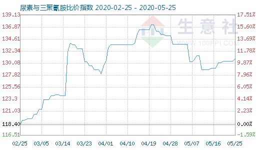 5月25日尿素与三聚氰胺比价指数图