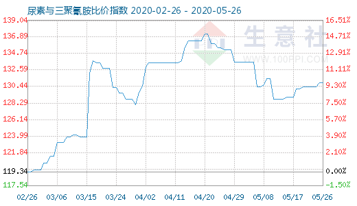 5月26日尿素与三聚氰胺比价指数图