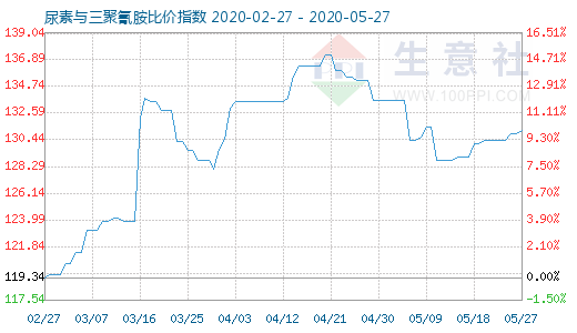 5月27日尿素与三聚氰胺比价指数图