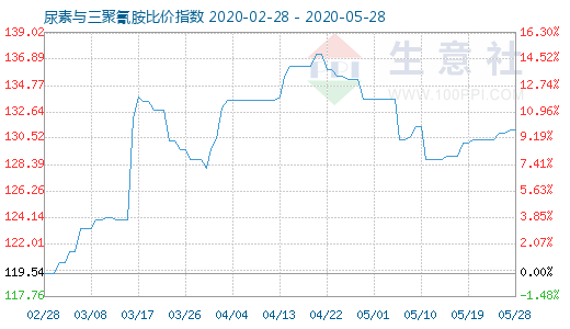 5月28日尿素与三聚氰胺比价指数图