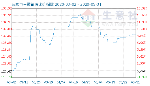 5月31日尿素与三聚氰胺比价指数图