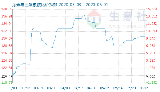 6月1日尿素与三聚氰胺比价指数图