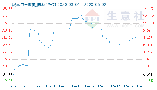 6月2日尿素与三聚氰胺比价指数图