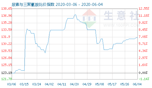 6月4日尿素与三聚氰胺比价指数图