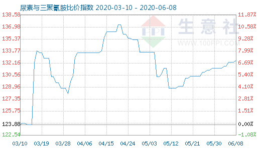 6月8日尿素与三聚氰胺比价指数图