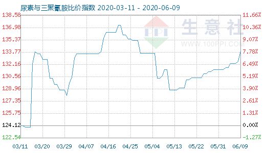 6月9日尿素与三聚氰胺比价指数图