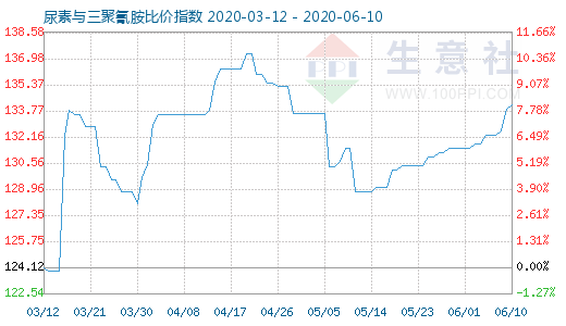 6月10日尿素与三聚氰胺比价指数图