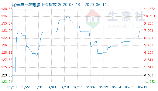 6月11日尿素与三聚氰胺比价指数图