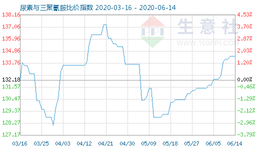 6月14日尿素与三聚氰胺比价指数图
