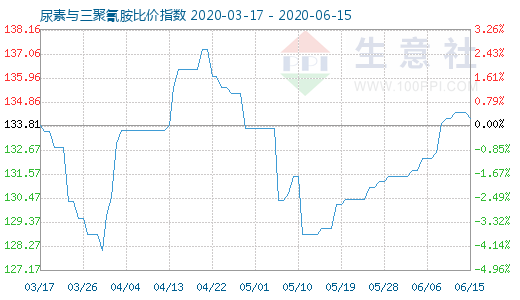 6月15日尿素与三聚氰胺比价指数图