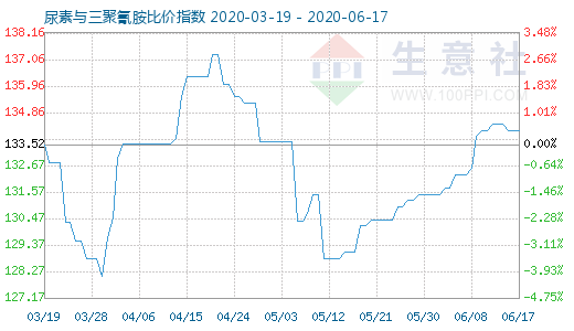 6月17日尿素与三聚氰胺比价指数图