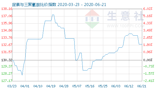 6月21日尿素与三聚氰胺比价指数图