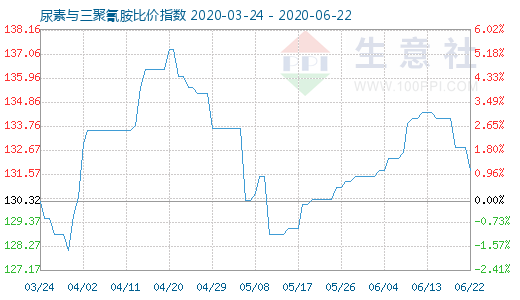 6月22日尿素与三聚氰胺比价指数图