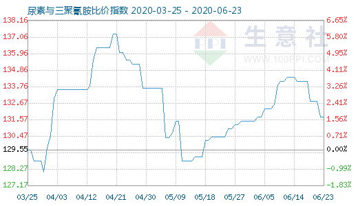 6月23日尿素与三聚氰胺比价指数图