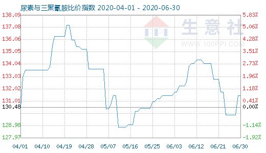 6月30日尿素与三聚氰胺比价指数图