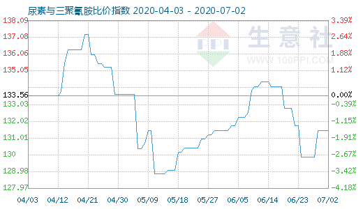 7月2日尿素与三聚氰胺比价指数图