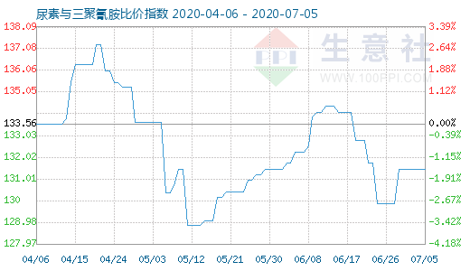 7月5日尿素与三聚氰胺比价指数图
