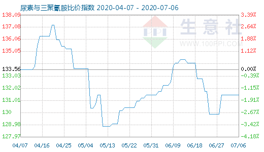 7月6日尿素与三聚氰胺比价指数图