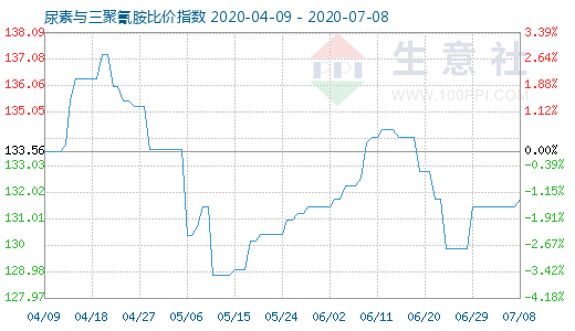 7月8日尿素与三聚氰胺比价指数图