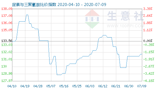7月9日尿素与三聚氰胺比价指数图