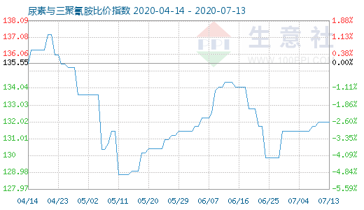 7月13日尿素与三聚氰胺比价指数图