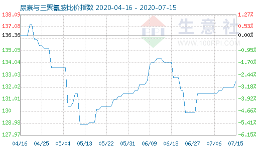 7月15日尿素与三聚氰胺比价指数图