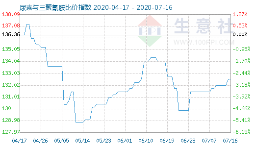 7月16日尿素与三聚氰胺比价指数图