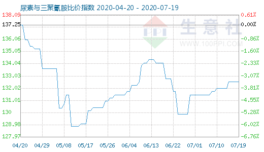 7月19日尿素与三聚氰胺比价指数图