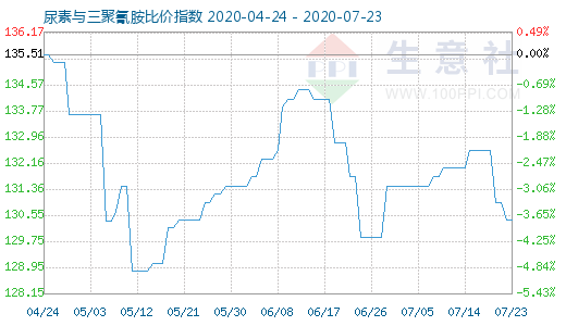7月23日尿素与三聚氰胺比价指数图